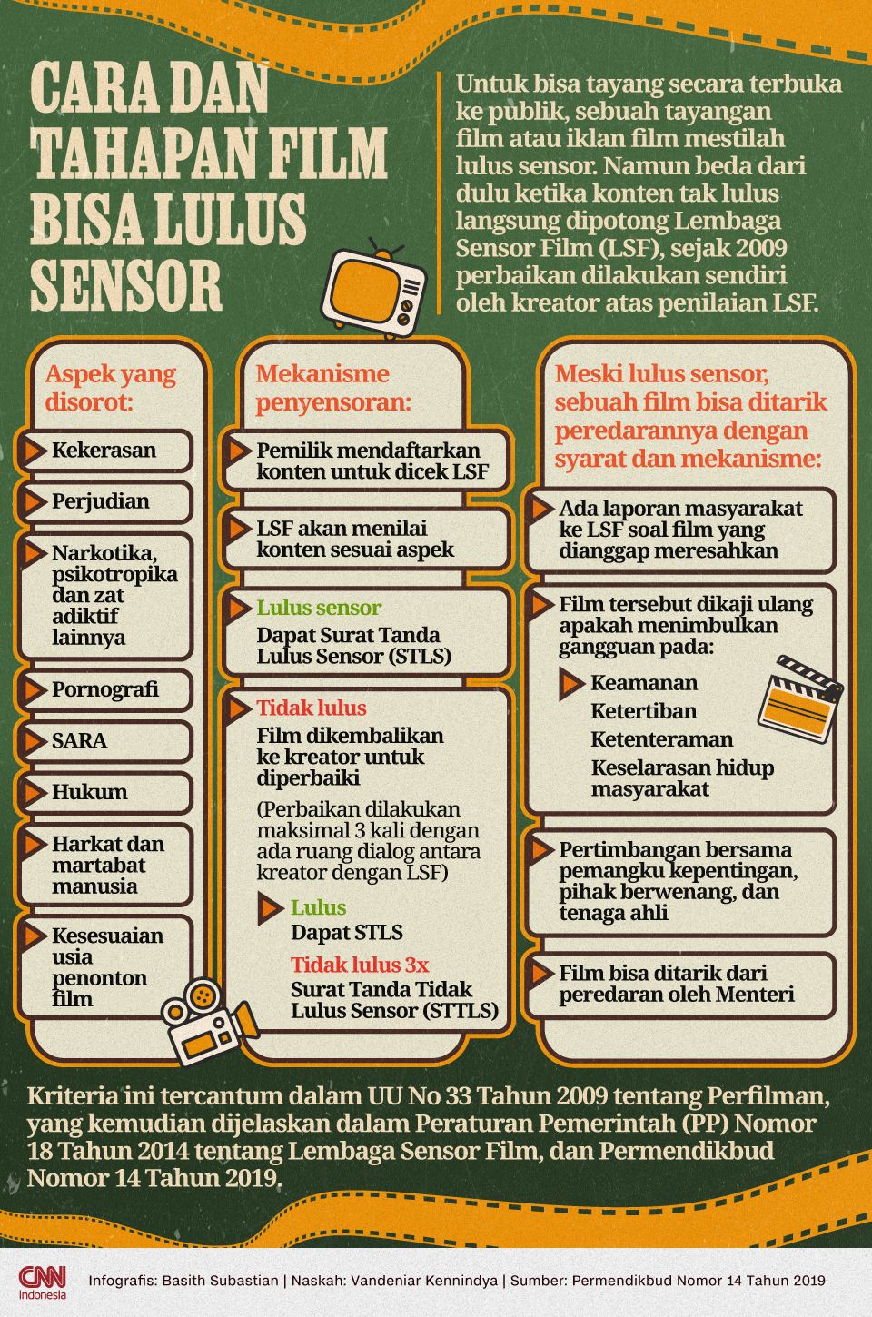 Infografis Cara dan Tahapan Film Bisa Lulus Sensor