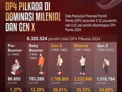 KPU Catat DP4 Pilkada Sumsel Didominasi Milenial-Gen Z