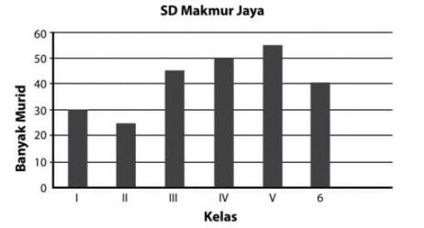 Soal diagram batang (Foto: Arif Cerdas untuk Sekolah Dasar Kelas 4)