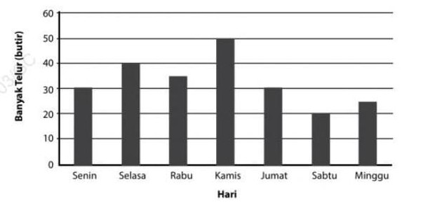 Soal diagram batang (Foto: Arif Cerdas untuk Sekolah Dasar Kelas 4)