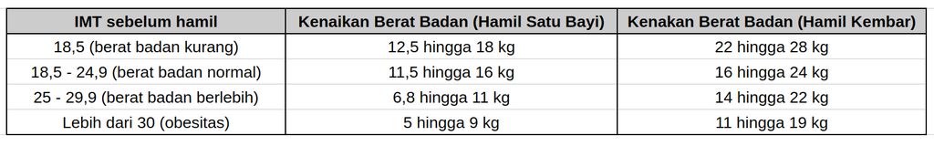 Tabel Pertambahan BB Ibu Hamil