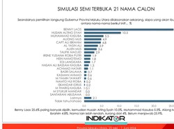 Mantan Bupati Morotai Benny Laos Unggul di Survei Cagub Maluku Utara