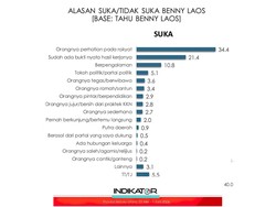 4 Alasan Benny Laos Jadi Cagub Maluku Utara Terkuat Versi Survei