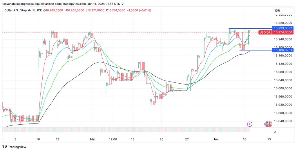 Pergerakan rupiah melawan dolar AS