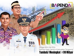 Realisasi Pajak Daerah Kabupaten Tangerang Naik Jadi Rp 1,2 T