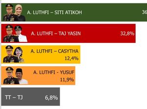 Survei Kanigoro Network: Duet Ahmad Luthfi-Siti Atikoh Ideal di Pilgub Jateng Survei Kanigoro Network: Duet Ahmad Luthfi-Siti Atikoh Ideal di Pilgub Jateng