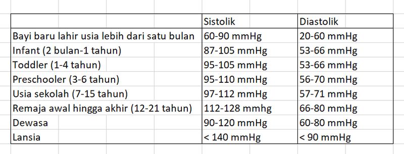 Daftar Tensi Normal Berdasarkan Usia dan Jenis Kelamin