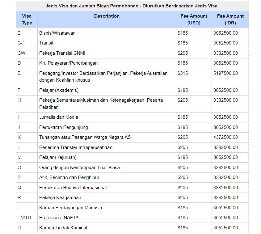 Gambaran singkat biaya urus visa AS tahun 2024.