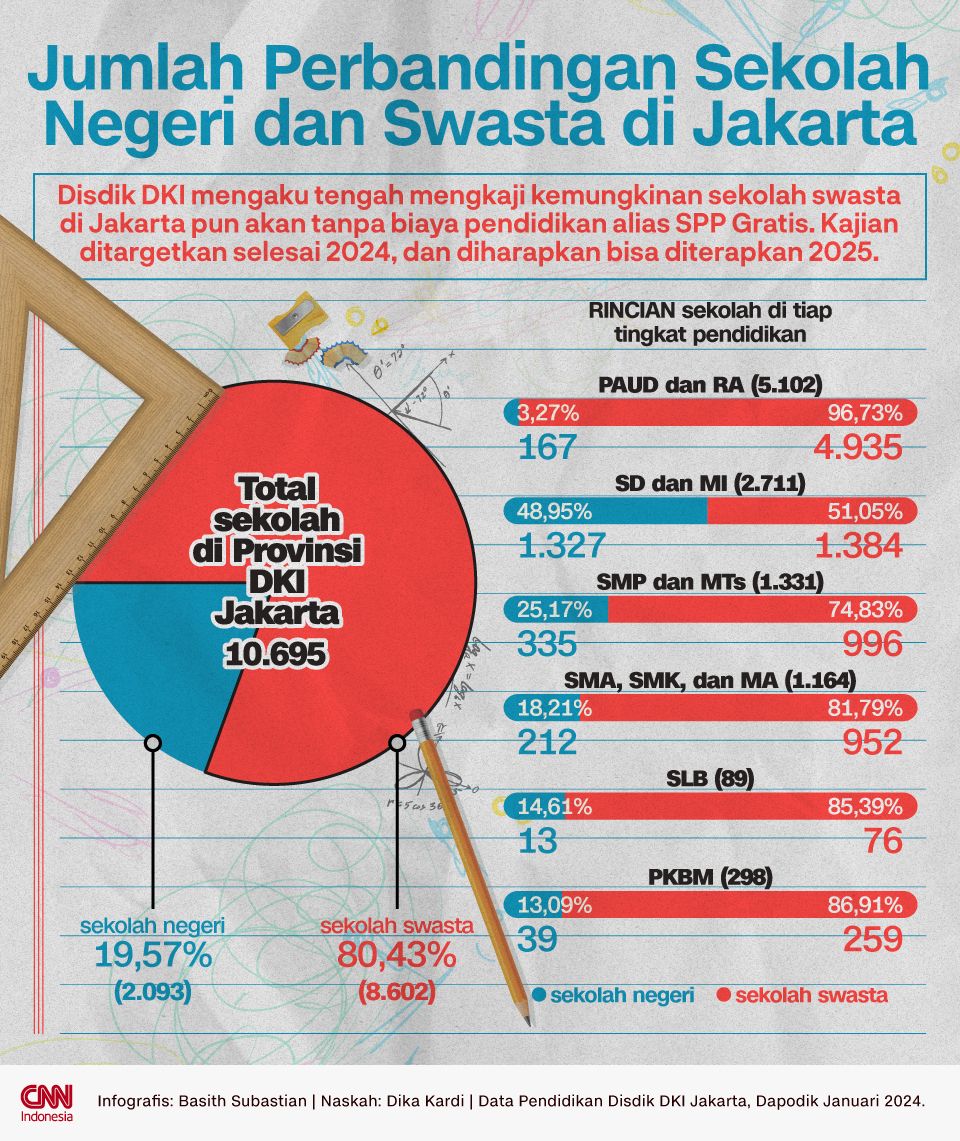 Infografis Jumlah Perbandingan Sekolah Negeri dan Swasta di Jakarta - revisi