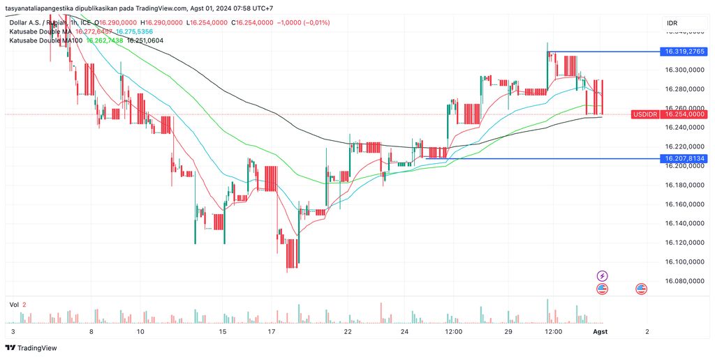 Pergerakan rupiah melawan dolar AS