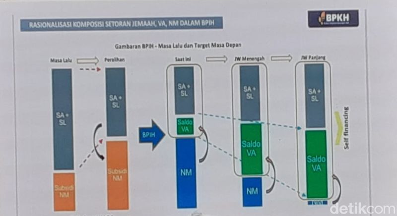 Rasionalisasi komposisi setoran jemaah, virtual account, dan nilai manfaat dalam BPIH