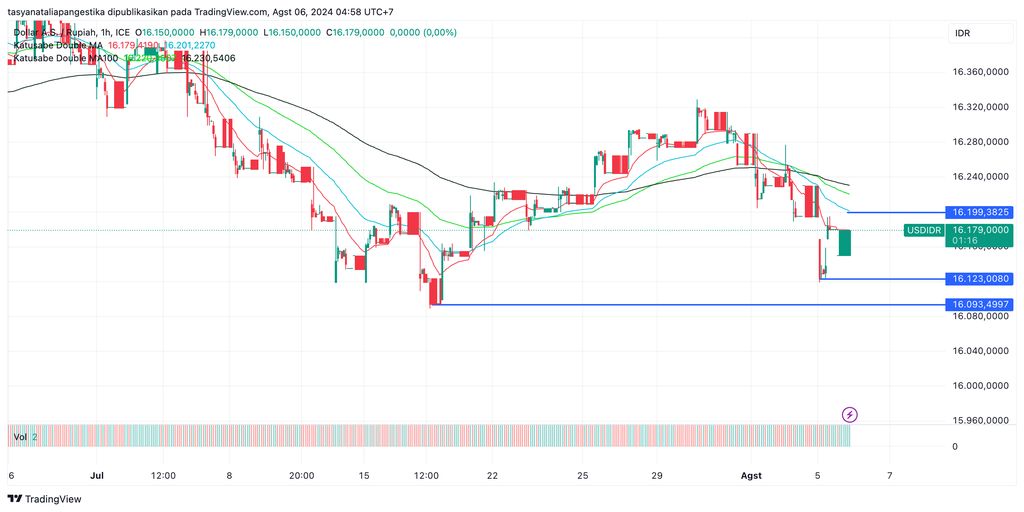 Pergerakan rupiah melawan dolar AS