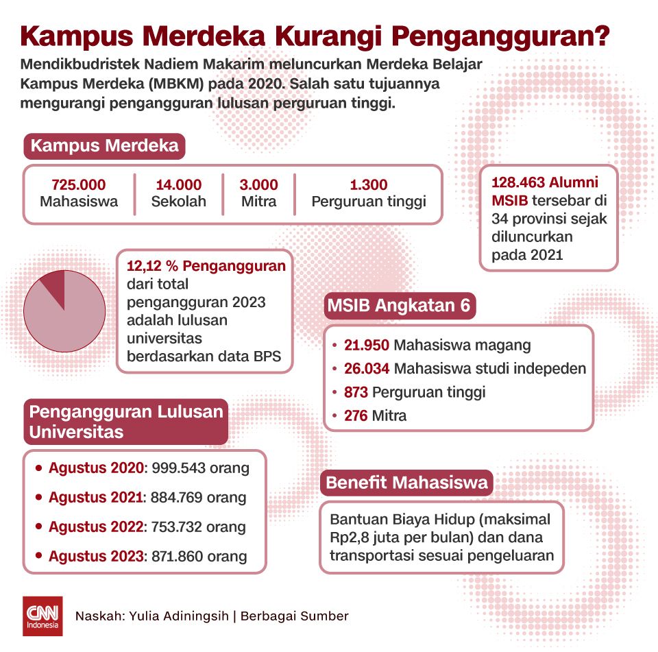 INSERT - Kampus Merdeka Kurangi Pengangguran?