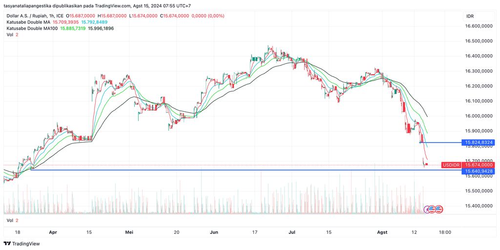 Pergerakan rupiah melawan dolar AS