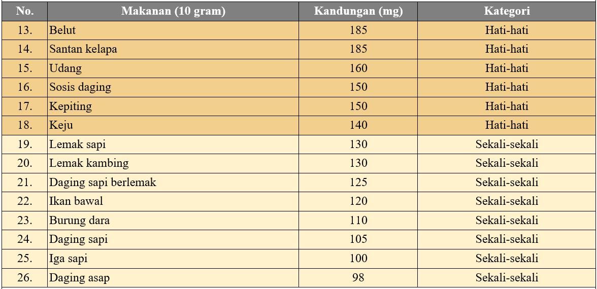 Makanan Kolesterol 2