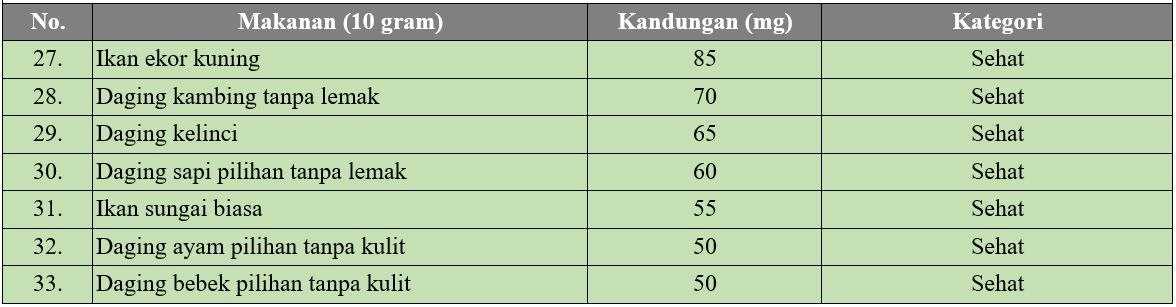Makanan Kolesterol