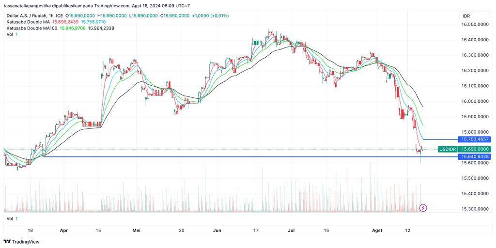 Pergerakan rupiah melawan dolar AS