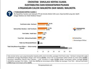 Survei Persepsi Pilwalkot Palopo: FKJ-Nurhaeni dan RMB-Tenrikarta Beda Tipis