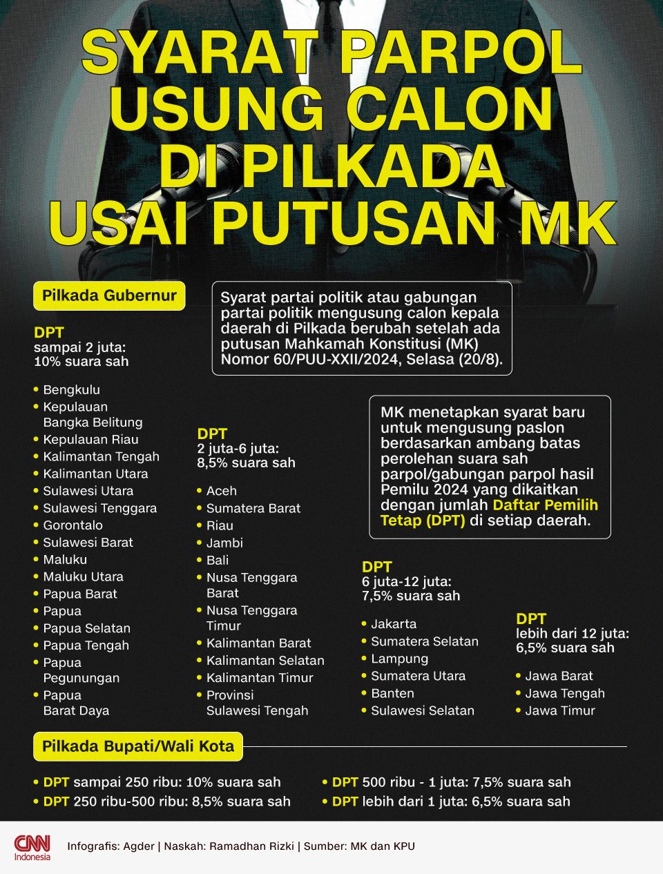  Syarat Parpol Usung Calon di Pilkada Usai Putusan MK