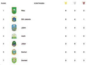Sumsel Peringkat 7 di PON XXI, Sementara Baru Kantongi 5 Medali
