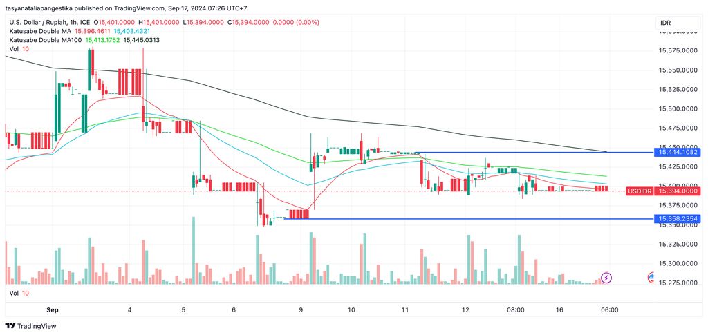 Pergerakan rupiah melawan dolar AS