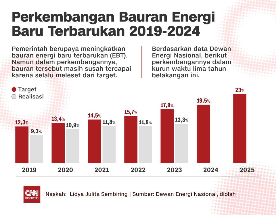 INSERTGRAFIS Perkembangan Bauran Energi Baru Terbarukan 2019-2024 INSERTGRAFIS Perkembangan Bauran Energi Baru Terbarukan 2019-2024