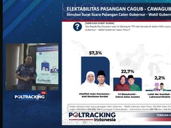 Survei Poltracking: Khofifah-Emil 57,3%, Risma-Gus Hans 22,7%, LUMAN 2,2%