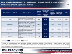 Khofifah-Emil Kuasai Semua Segmen Wilayah Jatim Hasil Survei Poltracking