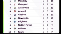 Mana MU di papan klasemen, kok tidak ada? Foto: dok. Internet/X (Twitter)