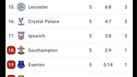 Karena ada 20 tim di Liga Inggris Premier League, MU yang berada di posisi ke-11 harus rela masuk halaman kedua. Foto: dok. Internet/X (Twitter)