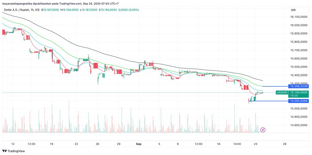 Pergerakan rupiah melawan dolar AS