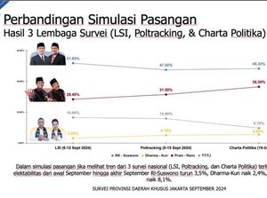 Survei Charta Politika: Tren Elektabilitas Pram-Doel Terus Menanjak Survei Charta Politika: Tren Elektabilitas Pram-Doel Terus Menanjak