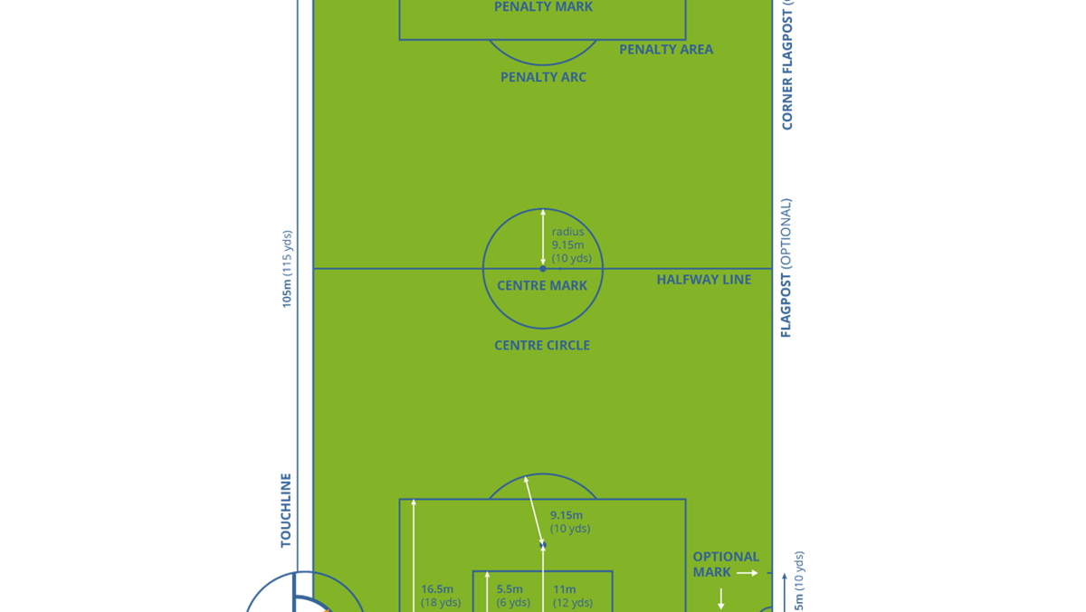 Ilustrasi gambar ukuran lapangan sepak bola standar FIFA. Foto: dok.  laman Publications FIFA