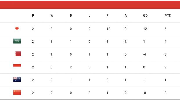 Klasemen Grup C Kualifikasi Piala Dunia 2026 Zona Asia.