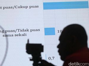 Hasil Survei Kinerja Jokowi Jelang Lengser