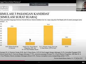 Video Survei LSI: RIDO 37,4%, Dharma-Kun 6,6 %, Pramono-Rano 41,6% Video Survei LSI: RIDO 37,4%, Dharma-Kun 6,6 %, Pramono-Rano 41,6%