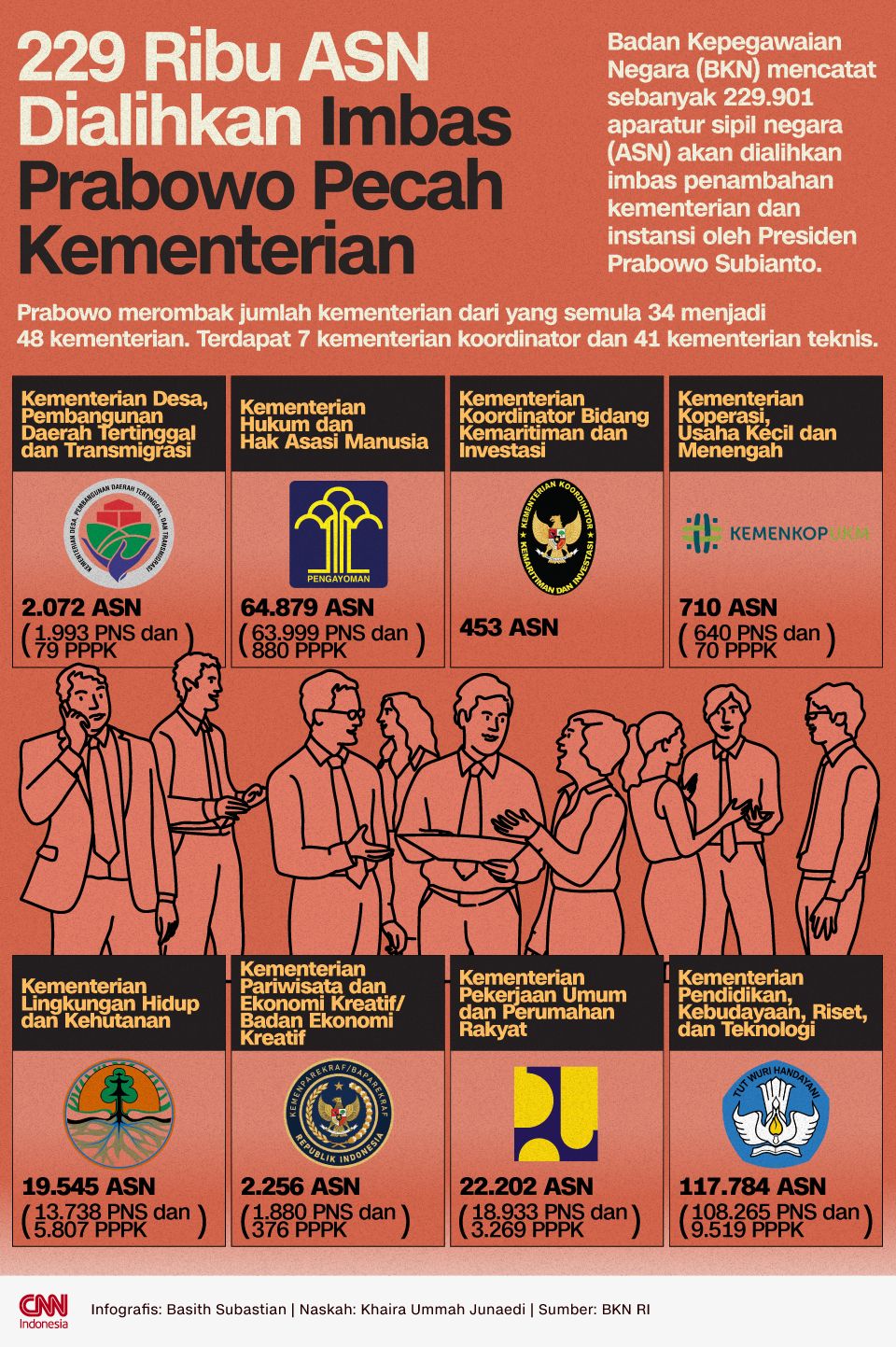 Infografis 229 Ribu ASN Dialihkan Imbas Prabowo Pecah Kementerian