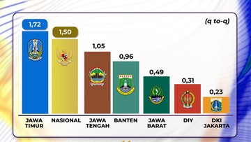 Ekonomi Jatim Meroket, Lampaui Puncak Jawa di Triwulan III 2024