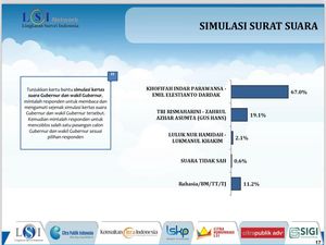 Survei LSI Denny JA: Khofifah-Emil 67%, Risma-Gus Hans 19,1%, LUMAN 2,1% Survei LSI Denny JA: Khofifah-Emil 67%, Risma-Gus Hans 19,1%, LUMAN 2,1%
