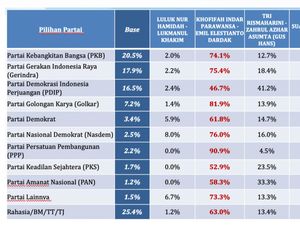 Respons Golkar Jatim 81,9% Kadernya Dukung Khofifah-Emil Versi LSI Denny JA