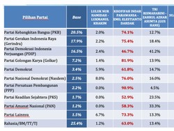 Respons Golkar Jatim 81,9% Kadernya Dukung Khofifah-Emil Versi LSI Denny JA