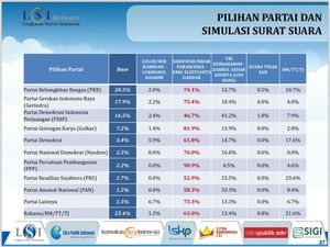 Survei LSI Denny JA Sebut Pemilih PKB-PDIP Mayoritas Dukung Khofifah-Emil Survei LSI Denny JA Sebut Pemilih PKB-PDIP Mayoritas Dukung Khofifah-Emil