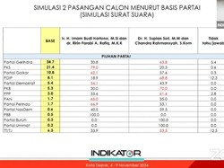 Sebaran Pemilih Partai di Pilwalkot Depok Versi Indikator, Begini Peta PKS