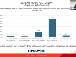 Survei Indikator: 67,9% Responden Depok Pilih Dedi Mulyadi-Erwan