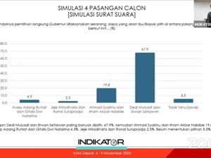 Survei Indikator: 67,9% Responden Depok Pilih Dedi Mulyadi-Erwan Survei Indikator: 67,9% Responden Depok Pilih Dedi Mulyadi-Erwan