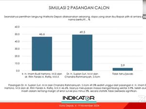 Survei Indikator Pilwalkot Depok: Imam-Ririn 46,6%, Supian-Chandra 49,5% Survei Indikator Pilwalkot Depok: Imam-Ririn 46,6%, Supian-Chandra 49,5%