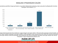 Survei Pilgub Jabar Indikator Politik: Dedi-Erwan 71,5%, Syaikhu-Ilham 16,4%