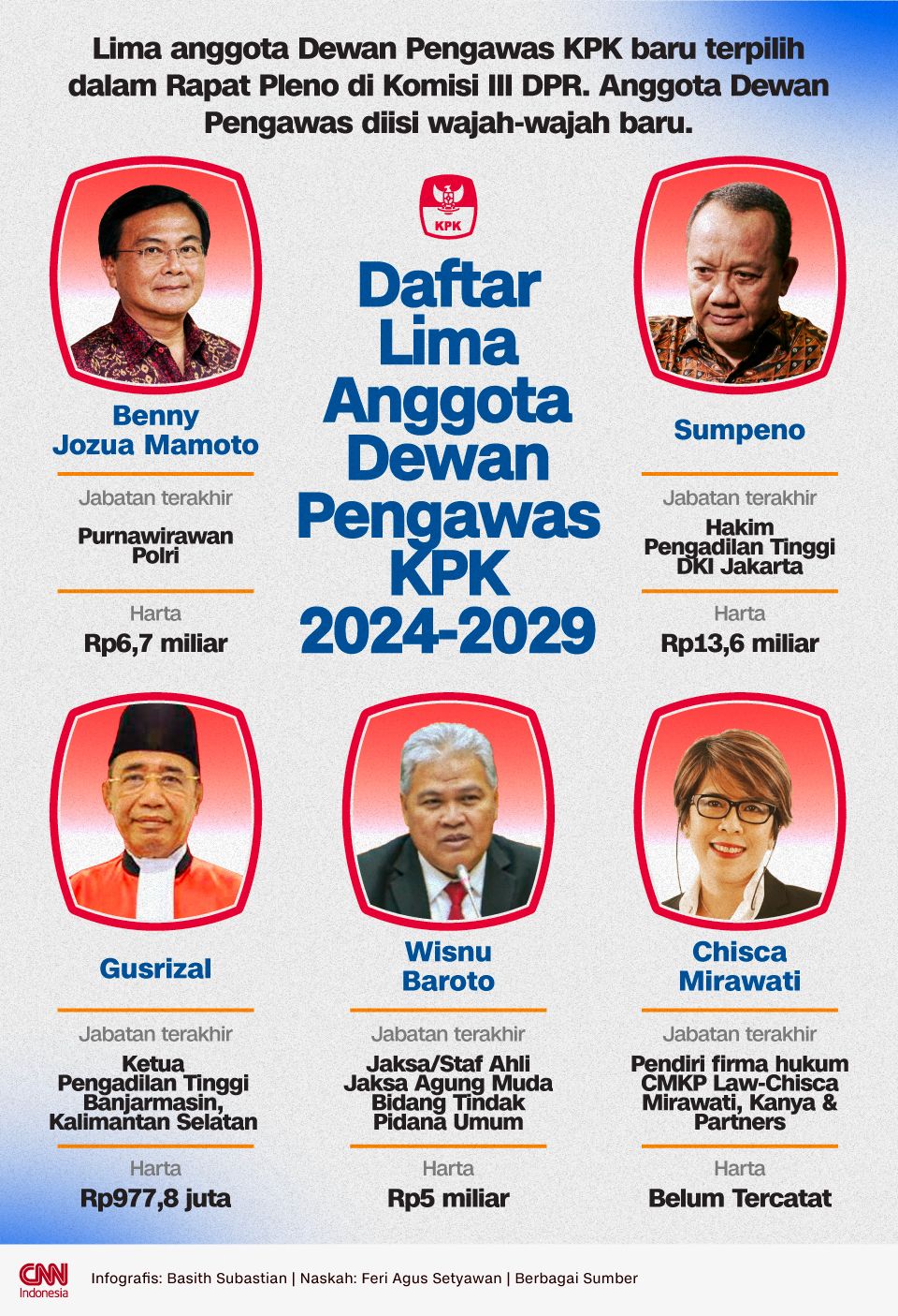 INFOGRAFIS Daftar Lima Anggota Dewan Pengawas KPK 2024-2029