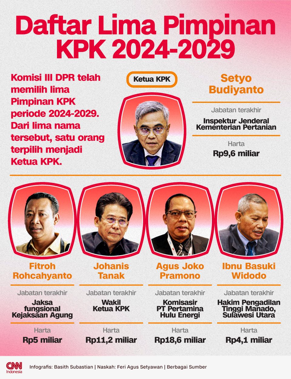 INFOGRAFIS Daftar Lima Pimpinan KPK 2024-2029