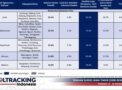 Survei Poltracking: Elektabilitas Khofifah-Emil Unggul di Wilayah Arek
